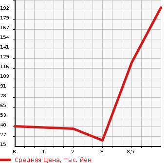 Аукционная статистика: График изменения цены MITSUBISHI Мицубиси  PAJERO MINI Паджеро Мини  1998 660 H56A  в зависимости от аукционных оценок