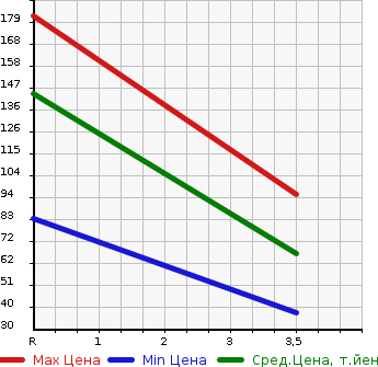 Аукционная статистика: График изменения цены MITSUBISHI Мицубиси  PAJERO MINI Паджеро Мини  1996 660 H56A VR-2 в зависимости от аукционных оценок
