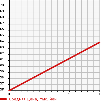 Аукционная статистика: График изменения цены MITSUBISHI Мицубиси  PAJERO MINI Паджеро Мини  1996 660 H56A XR-2 в зависимости от аукционных оценок