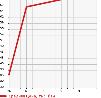 Аукционная статистика: График изменения цены MITSUBISHI Мицубиси  PAJERO MINI Паджеро Мини  1999 660 H58A  в зависимости от аукционных оценок