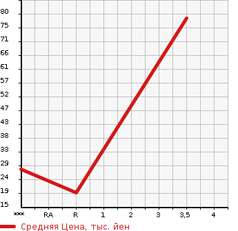 Аукционная статистика: График изменения цены MITSUBISHI Мицубиси  PAJERO MINI Паджеро Мини  2000 660 H58A  в зависимости от аукционных оценок