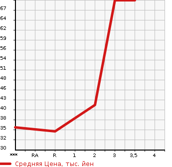 Аукционная статистика: График изменения цены MITSUBISHI Мицубиси  PAJERO MINI Паджеро Мини  2003 660 H58A  в зависимости от аукционных оценок