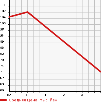 Аукционная статистика: График изменения цены MITSUBISHI Мицубиси  PAJERO MINI Паджеро Мини  2007 660 H58A  в зависимости от аукционных оценок