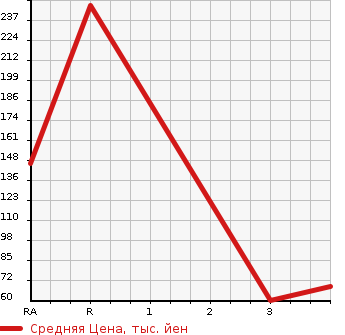 Аукционная статистика: График изменения цены MITSUBISHI Мицубиси  PAJERO MINI Паджеро Мини  2009 660 H58A  в зависимости от аукционных оценок