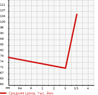 Аукционная статистика: График изменения цены MITSUBISHI Мицубиси  PAJERO MINI Паджеро Мини  2011 660 H58A  в зависимости от аукционных оценок