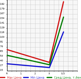 Аукционная статистика: График изменения цены MITSUBISHI Мицубиси  PAJERO MINI Паджеро Мини  1998 660 H58A 4WD в зависимости от аукционных оценок