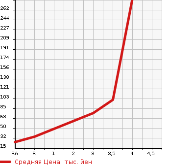 Аукционная статистика: График изменения цены MITSUBISHI Мицубиси  PAJERO MINI Паджеро Мини  2007 660 H58A 4WD в зависимости от аукционных оценок