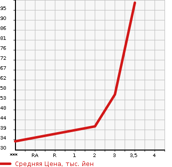 Аукционная статистика: График изменения цены MITSUBISHI Мицубиси  PAJERO MINI Паджеро Мини  2008 660 H58A 4WD в зависимости от аукционных оценок