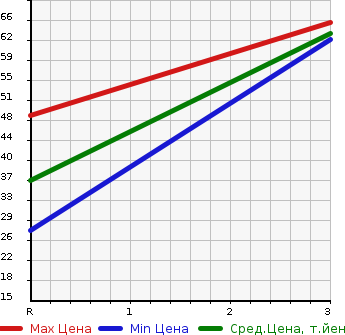Аукционная статистика: График изменения цены MITSUBISHI Мицубиси  PAJERO MINI Паджеро Мини  2005 660 H58A 4WD ACTIVE FIELD в зависимости от аукционных оценок