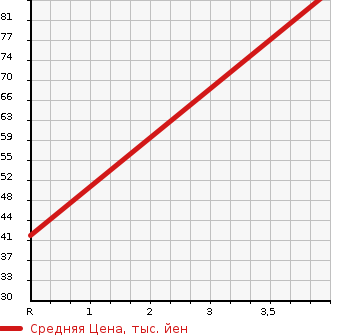 Аукционная статистика: График изменения цены MITSUBISHI Мицубиси  PAJERO MINI Паджеро Мини  2001 660 H58A 4WD TURBO в зависимости от аукционных оценок