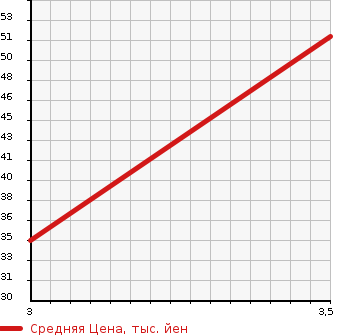 Аукционная статистика: График изменения цены MITSUBISHI Мицубиси  PAJERO MINI Паджеро Мини  2000 660 H58A 4WD V TURBO в зависимости от аукционных оценок