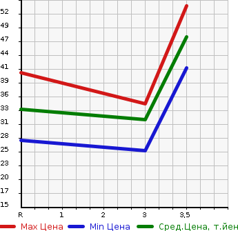 Аукционная статистика: График изменения цены MITSUBISHI Мицубиси  PAJERO MINI Паджеро Мини  2000 660 H58A 4WD X в зависимости от аукционных оценок