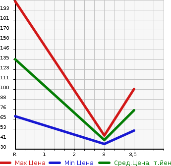 Аукционная статистика: График изменения цены MITSUBISHI Мицубиси  PAJERO MINI Паджеро Мини  2005 660 H58A 4WD XR в зависимости от аукционных оценок
