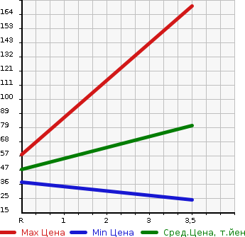 Аукционная статистика: График изменения цены MITSUBISHI Мицубиси  PAJERO MINI Паджеро Мини  2007 660 H58A ACTIVE FIELD EDITION в зависимости от аукционных оценок