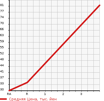 Аукционная статистика: График изменения цены MITSUBISHI Мицубиси  PAJERO MINI Паджеро Мини  1999 660 H58A DUKE 4WD в зависимости от аукционных оценок