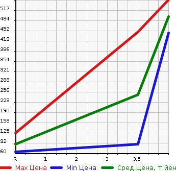 Аукционная статистика: График изменения цены MITSUBISHI Мицубиси  PAJERO MINI Паджеро Мини  2009 660 H58A EXCEED в зависимости от аукционных оценок