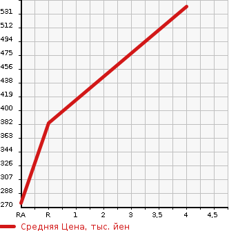 Аукционная статистика: График изменения цены MITSUBISHI Мицубиси  PAJERO MINI Паджеро Мини  2010 660 H58A EXCEED в зависимости от аукционных оценок