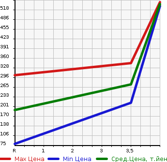 Аукционная статистика: График изменения цены MITSUBISHI Мицубиси  PAJERO MINI Паджеро Мини  2011 660 H58A EXCEED в зависимости от аукционных оценок