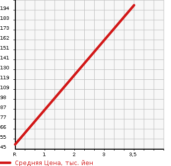Аукционная статистика: График изменения цены MITSUBISHI Мицубиси  PAJERO MINI Паджеро Мини  2001 660 H58A LINKS V в зависимости от аукционных оценок
