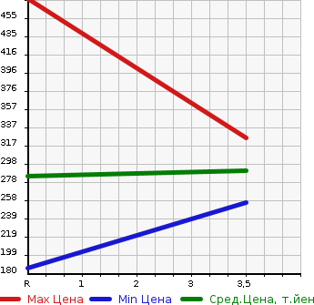 Аукционная статистика: График изменения цены MITSUBISHI Мицубиси  PAJERO MINI Паджеро Мини  2011 660 H58A PREMIUM SELECTION в зависимости от аукционных оценок