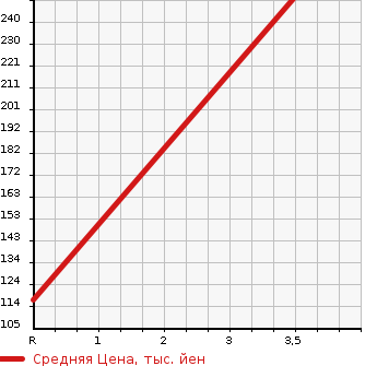Аукционная статистика: График изменения цены MITSUBISHI Мицубиси  PAJERO MINI Паджеро Мини  1999 660 H58A V в зависимости от аукционных оценок