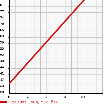 Аукционная статистика: График изменения цены MITSUBISHI Мицубиси  PAJERO MINI Паджеро Мини  2001 660 H58A V в зависимости от аукционных оценок