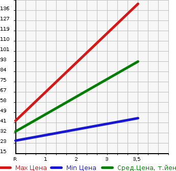 Аукционная статистика: График изменения цены MITSUBISHI Мицубиси  PAJERO MINI Паджеро Мини  2001 660 H58A V 4WD в зависимости от аукционных оценок