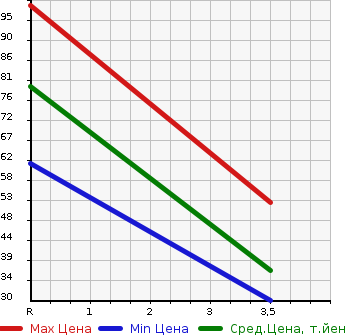 Аукционная статистика: График изменения цены MITSUBISHI Мицубиси  PAJERO MINI Паджеро Мини  2004 660 H58A VR в зависимости от аукционных оценок