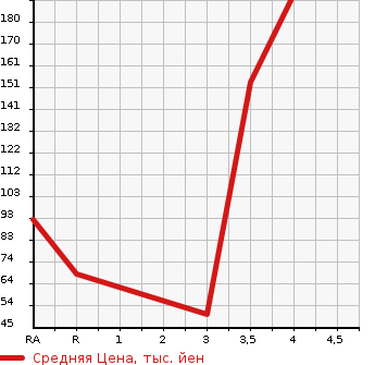 Аукционная статистика: График изменения цены MITSUBISHI Мицубиси  PAJERO MINI Паджеро Мини  2006 660 H58A VR в зависимости от аукционных оценок