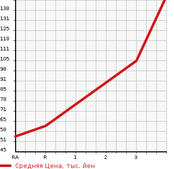 Аукционная статистика: График изменения цены MITSUBISHI Мицубиси  PAJERO MINI Паджеро Мини  2009 660 H58A VR в зависимости от аукционных оценок