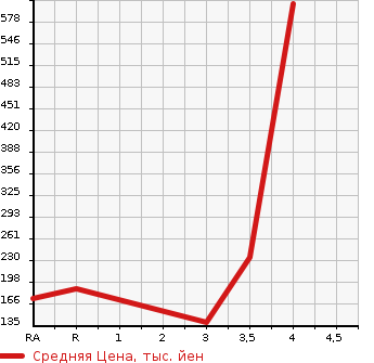 Аукционная статистика: График изменения цены MITSUBISHI Мицубиси  PAJERO MINI Паджеро Мини  2011 660 H58A VR в зависимости от аукционных оценок