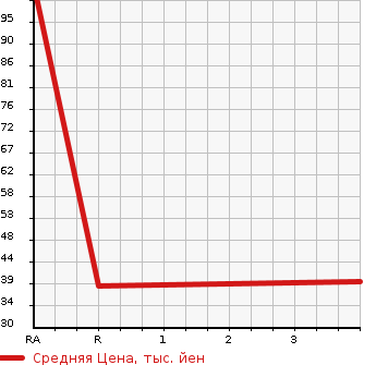 Аукционная статистика: График изменения цены MITSUBISHI Мицубиси  PAJERO MINI Паджеро Мини  2005 660 H58A VR 4WD в зависимости от аукционных оценок