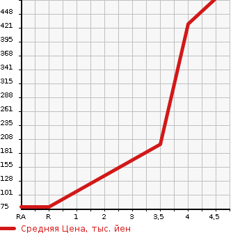 Аукционная статистика: График изменения цены MITSUBISHI Мицубиси  PAJERO MINI Паджеро Мини  2009 660 H58A VR 4WD в зависимости от аукционных оценок