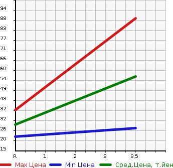 Аукционная статистика: График изменения цены MITSUBISHI Мицубиси  PAJERO MINI Паджеро Мини  1999 660 H58A X в зависимости от аукционных оценок