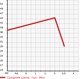 Аукционная статистика: График изменения цены MITSUBISHI Мицубиси  PAJERO MINI Паджеро Мини  2001 660 H58A X в зависимости от аукционных оценок