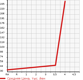 Аукционная статистика: График изменения цены MITSUBISHI Мицубиси  PAJERO MINI Паджеро Мини  2007 660 H58A XR в зависимости от аукционных оценок