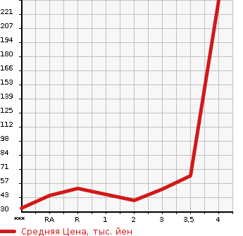 Аукционная статистика: График изменения цены MITSUBISHI Мицубиси  PAJERO MINI Паджеро Мини  1999 в зависимости от аукционных оценок