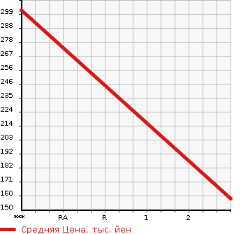 Аукционная статистика: График изменения цены MITSUBISHI Мицубиси  PAJERO IO Паджеро Ио  2005 1800 H76W ACTIVE FIELD EDITION в зависимости от аукционных оценок