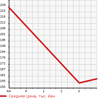 Аукционная статистика: График изменения цены MITSUBISHI Мицубиси  PAJERO IO Паджеро Ио  1999 1830 H76W  в зависимости от аукционных оценок
