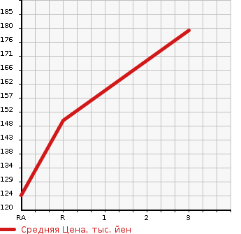 Аукционная статистика: График изменения цены MITSUBISHI Мицубиси  PAJERO IO Паджеро Ио  2001 1990 H77W  в зависимости от аукционных оценок