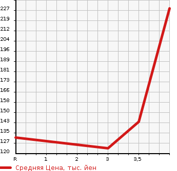 Аукционная статистика: График изменения цены MITSUBISHI Мицубиси  PAJERO IO Паджеро Ио  2003 2000 H77W 4WD PEARL PACK -JI NAVI EDITION в зависимости от аукционных оценок