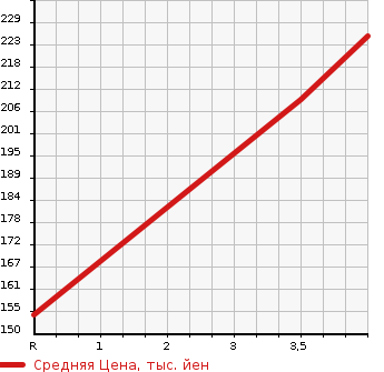 Аукционная статистика: График изменения цены MITSUBISHI Мицубиси  PAJERO IO Паджеро Ио  2003 2000 H77W PEARL PACK -JI NAVI EDITION в зависимости от аукционных оценок