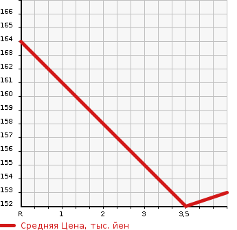 Аукционная статистика: График изменения цены MITSUBISHI Мицубиси  PAJERO IO Паджеро Ио  2001 2000 H77W ZR в зависимости от аукционных оценок