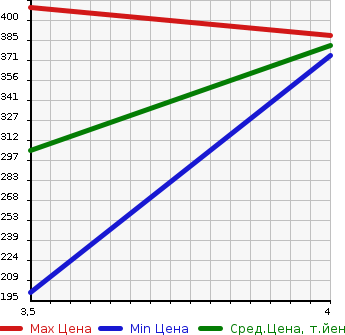 Аукционная статистика: График изменения цены MITSUBISHI Мицубиси  PAJERO Паджеро  2003 3000 V63W ZR в зависимости от аукционных оценок