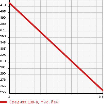 Аукционная статистика: График изменения цены MITSUBISHI Мицубиси  PAJERO Паджеро  2004 3000 V73W  в зависимости от аукционных оценок