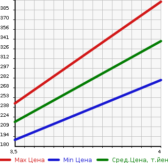 Аукционная статистика: График изменения цены MITSUBISHI Мицубиси  PAJERO Паджеро  2005 3000 V73W  в зависимости от аукционных оценок