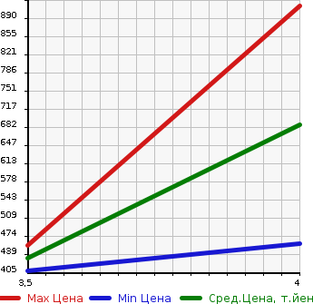 Аукционная статистика: График изменения цены MITSUBISHI Мицубиси  PAJERO Паджеро  2007 3000 V93W 4WD EXCEED в зависимости от аукционных оценок