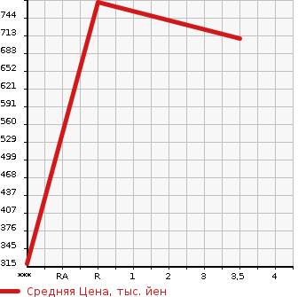 Аукционная статистика: График изменения цены MITSUBISHI Мицубиси  PAJERO Паджеро  2008 3200 V98W EXCEED в зависимости от аукционных оценок