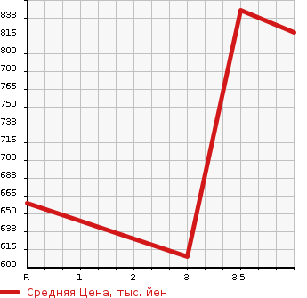 Аукционная статистика: График изменения цены MITSUBISHI Мицубиси  PAJERO Паджеро  2009 3200 V98W EXCEED в зависимости от аукционных оценок