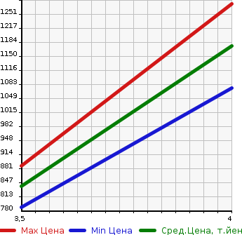 Аукционная статистика: График изменения цены MITSUBISHI Мицубиси  PAJERO Паджеро  2012 3200 V98W EXCEED LONG 4WD в зависимости от аукционных оценок